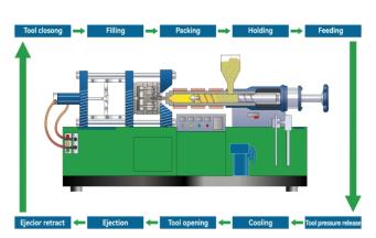 降低注塑機(jī)產(chǎn)品成本的7種有效方法，企業(yè)必看！